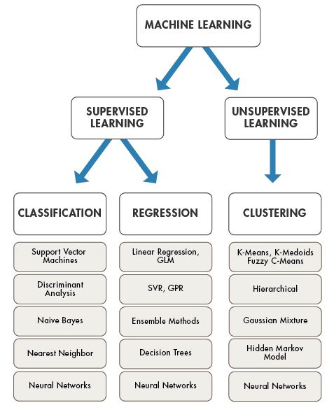 Types of Machine Learning Algorithms